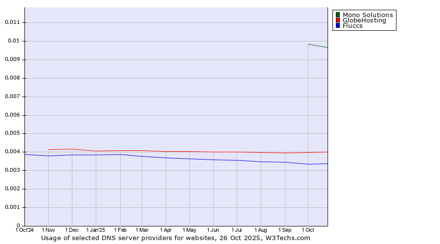 Historical trends in the usage of Mono Solutions vs. GlobeHosting vs. Fluccs