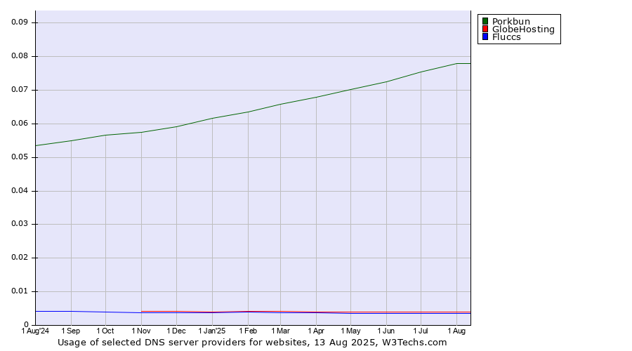Historical trends in the usage of Porkbun vs. GlobeHosting vs. Fluccs