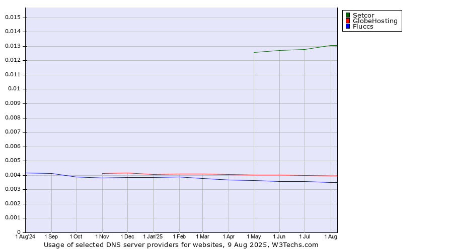 Historical trends in the usage of Setcor vs. GlobeHosting vs. Fluccs