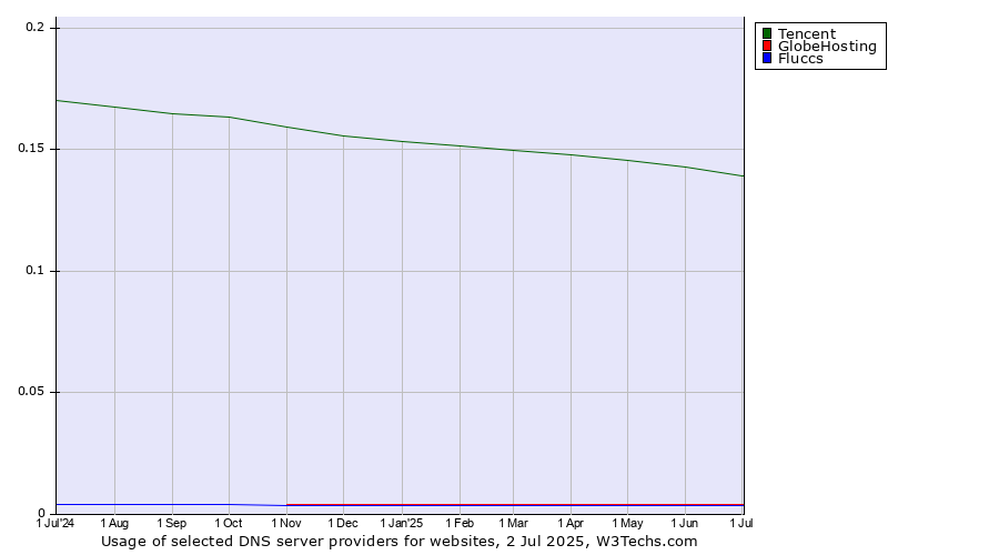 Historical trends in the usage of Tencent vs. GlobeHosting vs. Fluccs