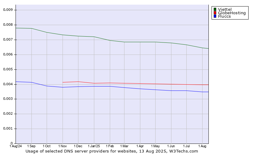 Historical trends in the usage of Viettel vs. GlobeHosting vs. Fluccs