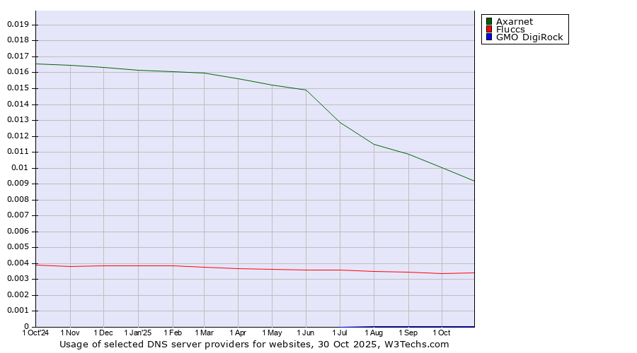 Historical trends in the usage of Axarnet vs. Fluccs vs. GMO DigiRock