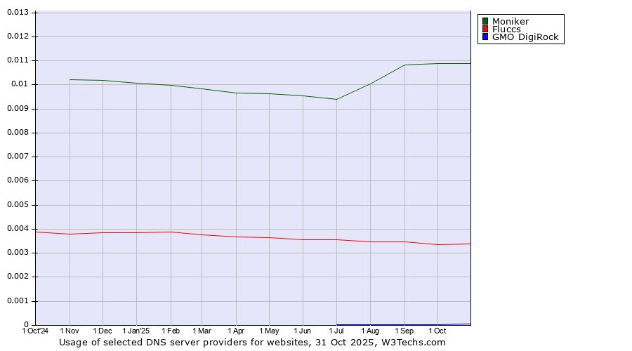 Historical trends in the usage of Moniker vs. Fluccs vs. GMO DigiRock
