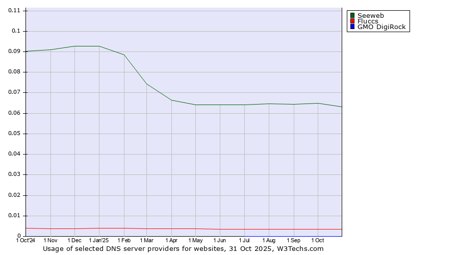 Historical trends in the usage of Seeweb vs. Fluccs vs. GMO DigiRock
