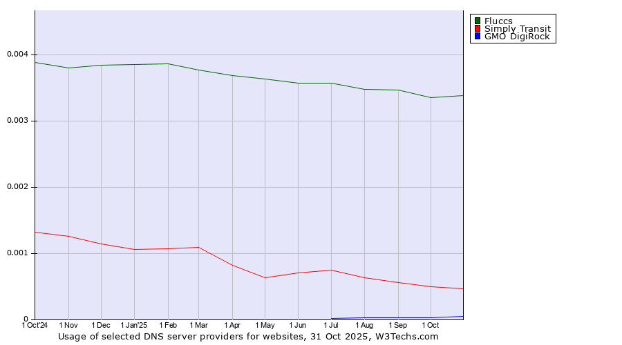 Historical trends in the usage of Fluccs vs. Simply Transit vs. GMO DigiRock