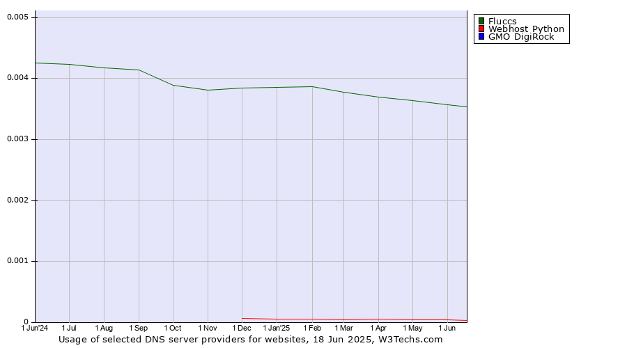 Historical trends in the usage of Fluccs vs. Webhost Python vs. GMO DigiRock
