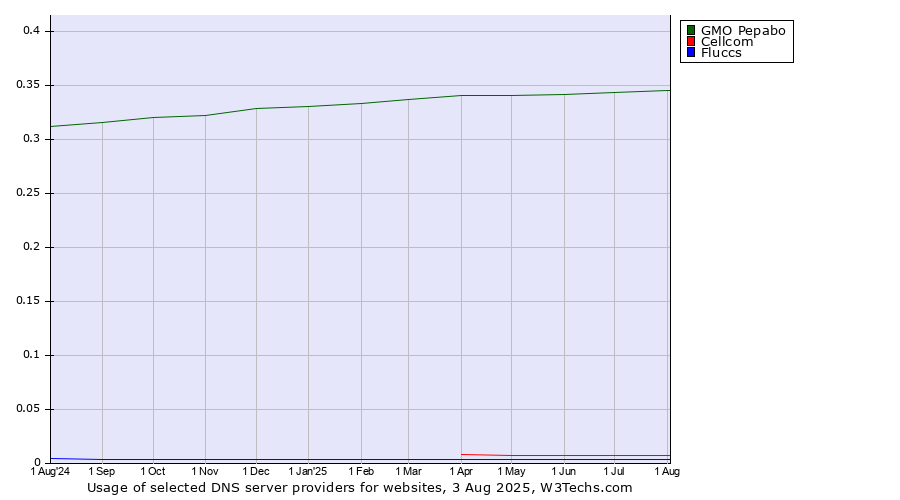 Historical trends in the usage of GMO Pepabo vs. Cellcom vs. Fluccs
