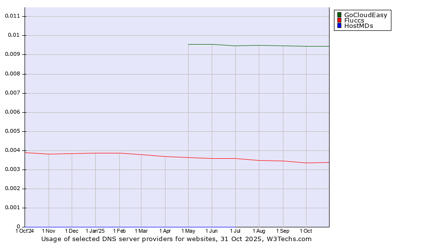 Historical trends in the usage of GoCloudEasy vs. Fluccs vs. HostMDs