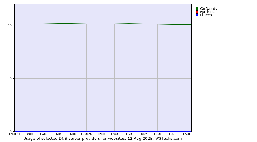 Historical trends in the usage of GoDaddy vs. Nuthost vs. Fluccs