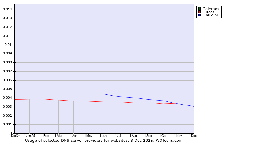 Historical trends in the usage of Golemos vs. Fluccs vs. Linux.pl