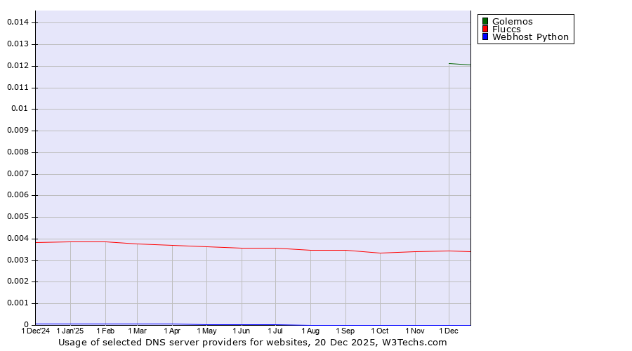 Historical trends in the usage of Golemos vs. Fluccs vs. Webhost Python