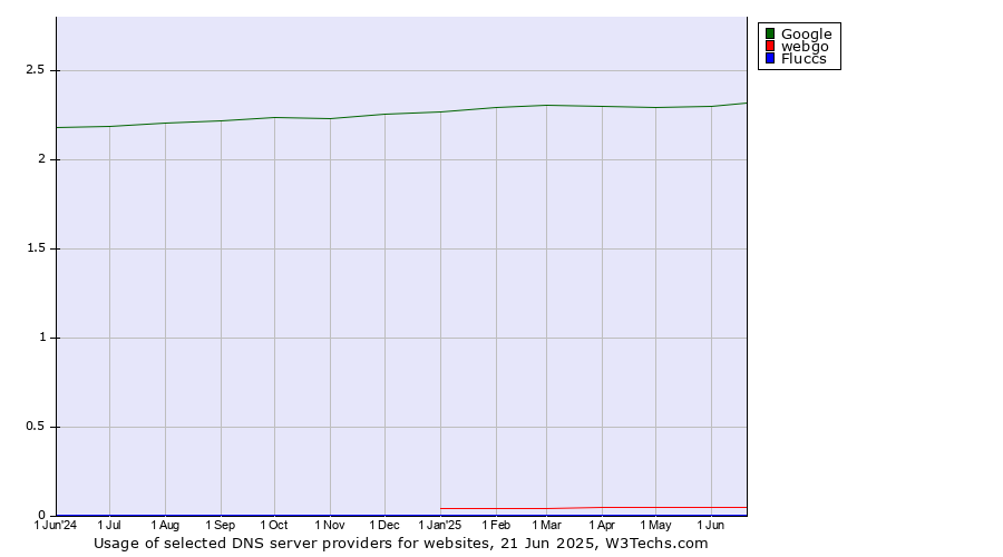 Historical trends in the usage of Google vs. webgo vs. Fluccs