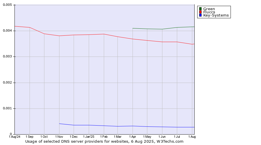 Historical trends in the usage of Green vs. Fluccs vs. Key-Systems