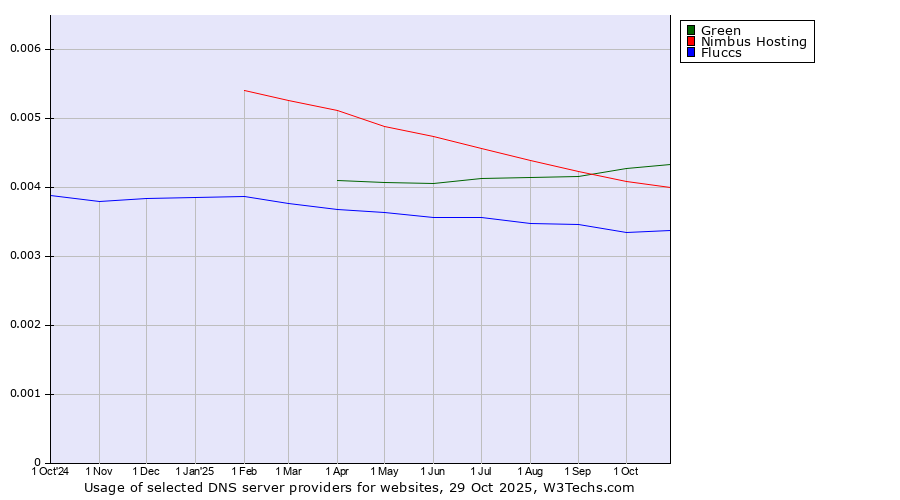 Historical trends in the usage of Green vs. Nimbus Hosting vs. Fluccs