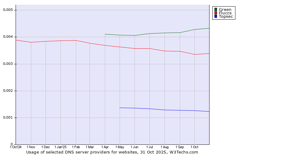 Historical trends in the usage of Green vs. Fluccs vs. Topsec