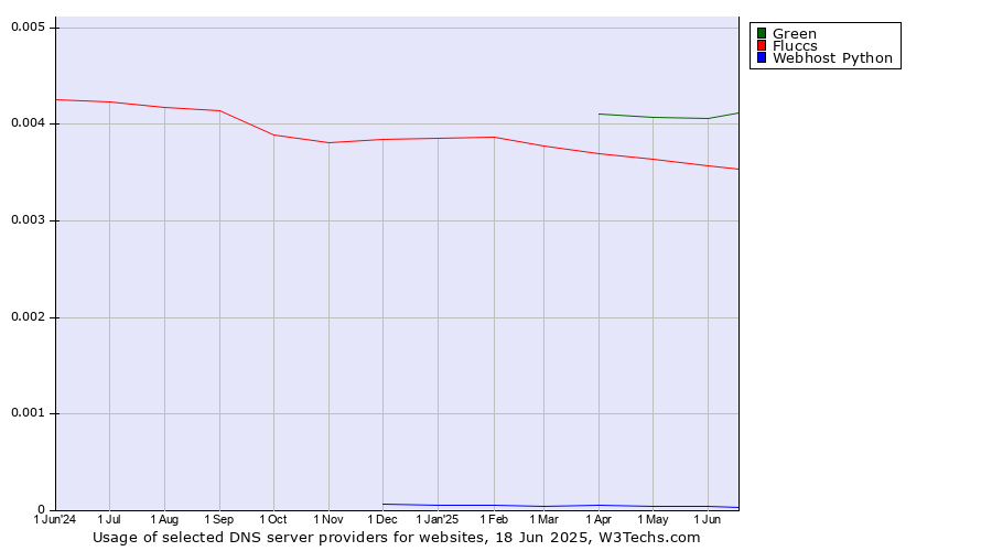 Historical trends in the usage of Green vs. Fluccs vs. Webhost Python