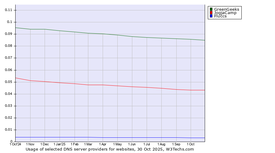 Historical trends in the usage of GreenGeeks vs. JogjaCamp vs. Fluccs