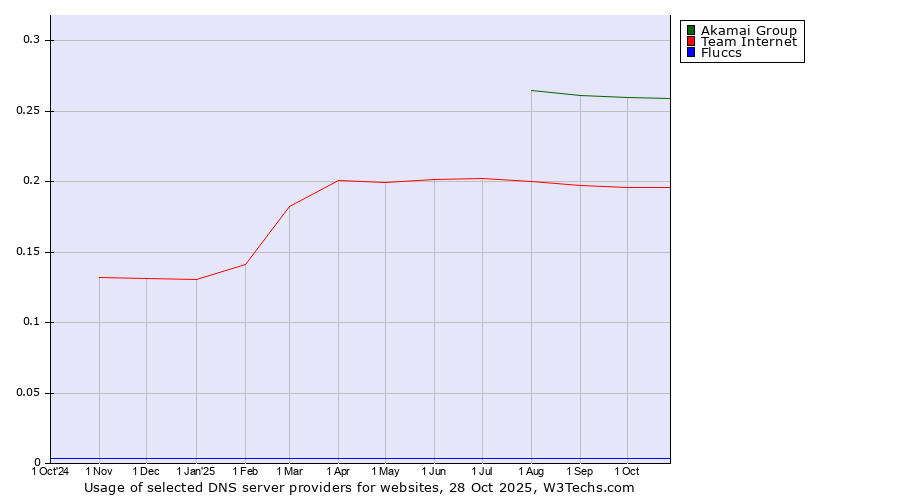 Historical trends in the usage of Akamai Group vs. Team Internet vs. Fluccs