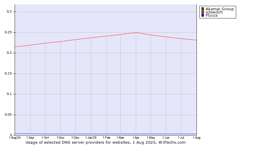 Historical trends in the usage of Akamai Group vs. o2switch vs. Fluccs