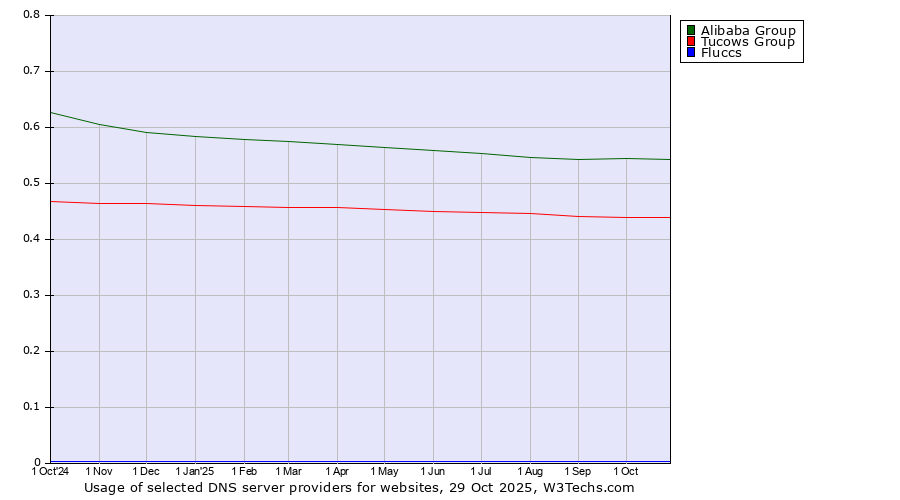 Historical trends in the usage of Alibaba Group vs. Tucows Group vs. Fluccs