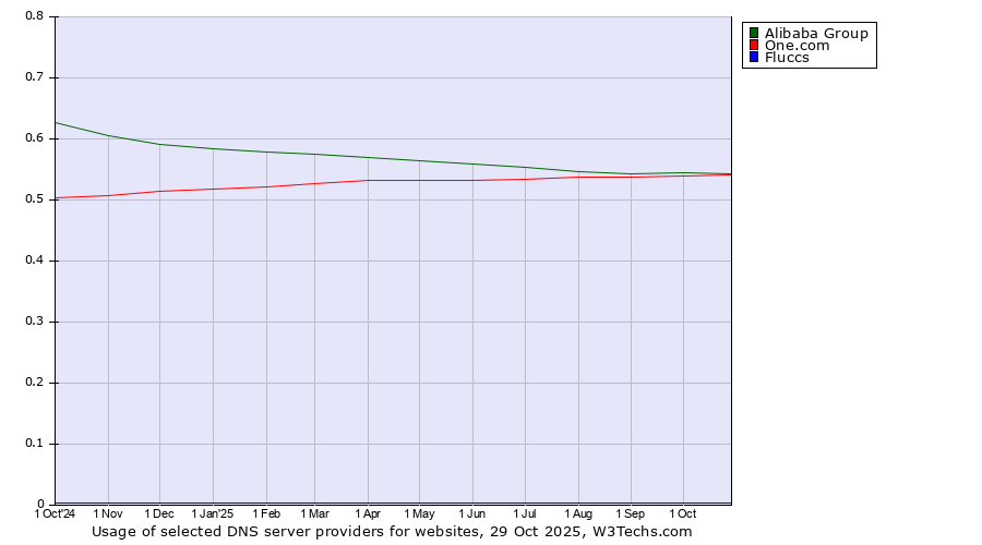 Historical trends in the usage of Alibaba Group vs. One.com vs. Fluccs
