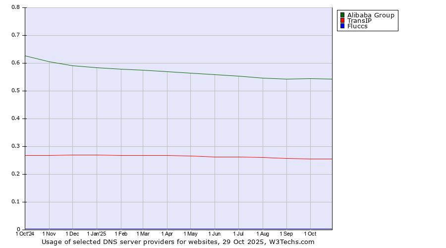 Historical trends in the usage of Alibaba Group vs. TransIP vs. Fluccs