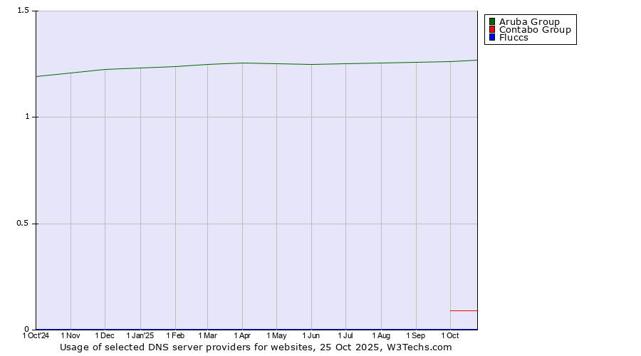 Historical trends in the usage of Aruba Group vs. Contabo Group vs. Fluccs