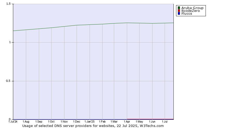 Historical trends in the usage of Aruba Group vs. RcodeZero vs. Fluccs