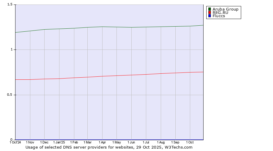 Historical trends in the usage of Aruba Group vs. REG.RU vs. Fluccs