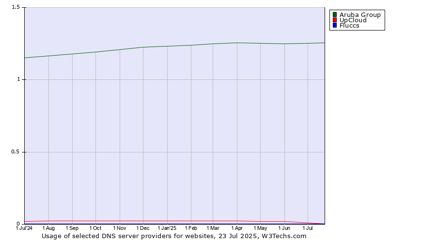 Historical trends in the usage of Aruba Group vs. UpCloud vs. Fluccs