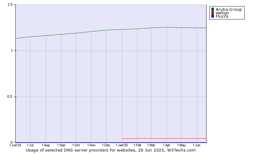 Historical trends in the usage of Aruba Group vs. webgo vs. Fluccs