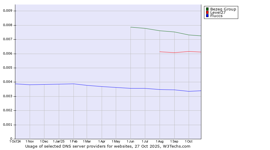 Historical trends in the usage of Bezeq Group vs. Level27 vs. Fluccs