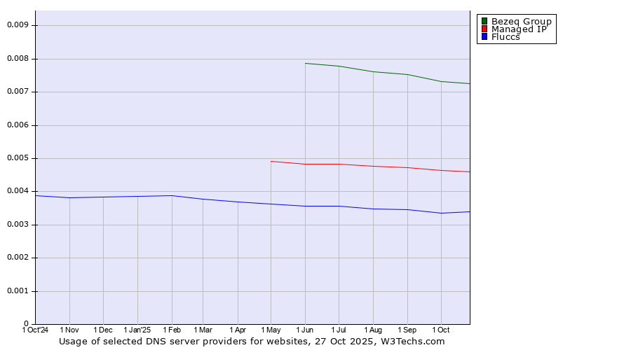 Historical trends in the usage of Bezeq Group vs. Managed IP vs. Fluccs