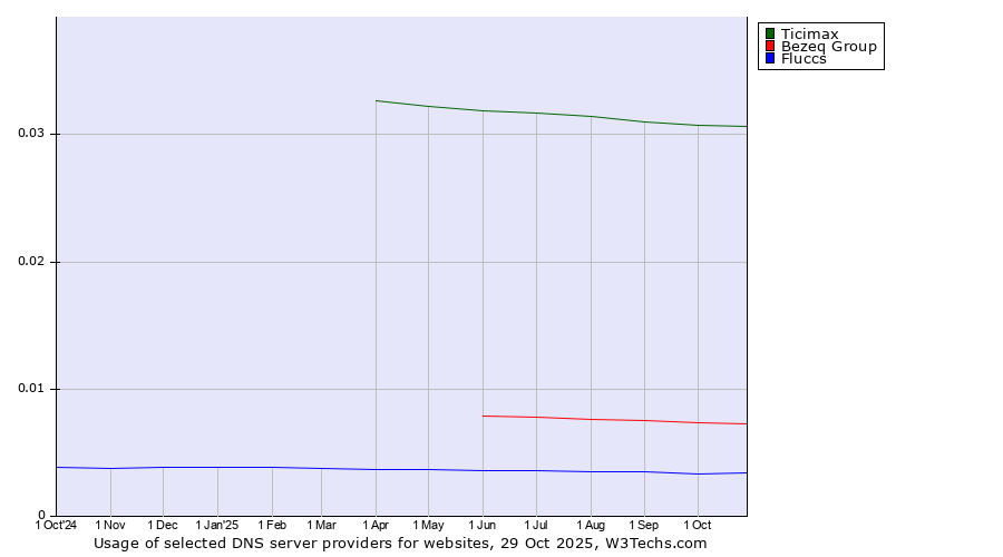 Historical trends in the usage of Ticimax vs. Bezeq Group vs. Fluccs