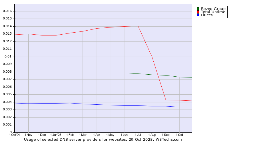Historical trends in the usage of Bezeq Group vs. Total Uptime vs. Fluccs