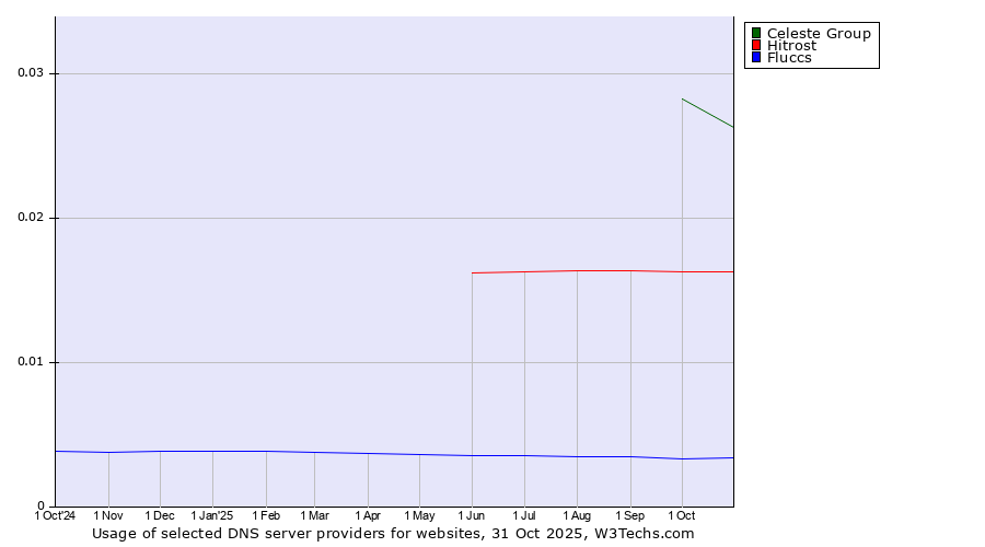 Historical trends in the usage of Celeste Group vs. Hitrost vs. Fluccs