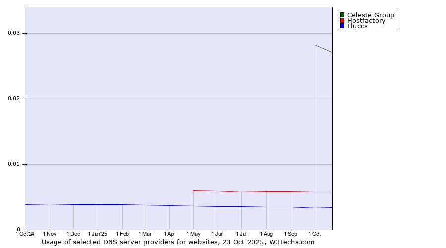 Historical trends in the usage of Celeste Group vs. Hostfactory vs. Fluccs