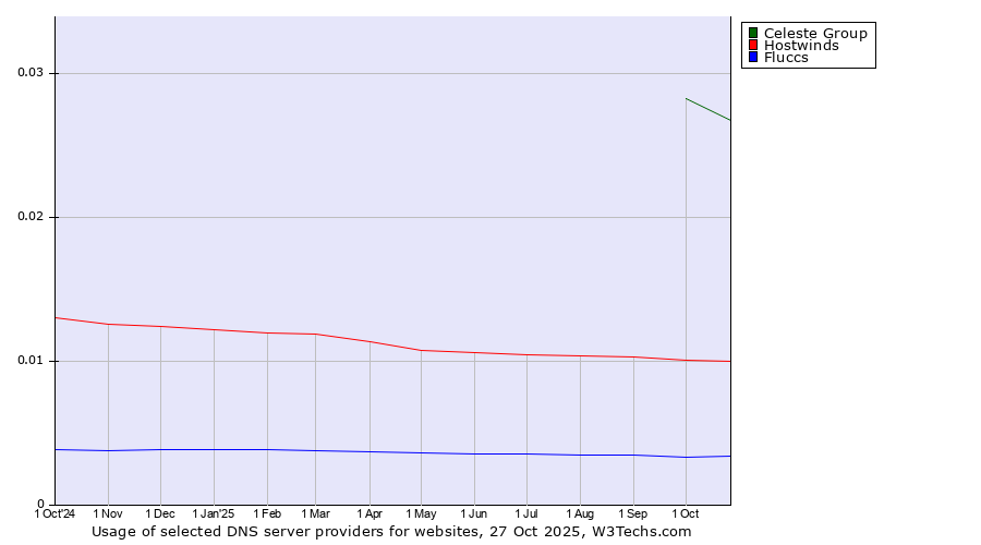 Historical trends in the usage of Celeste Group vs. Hostwinds vs. Fluccs