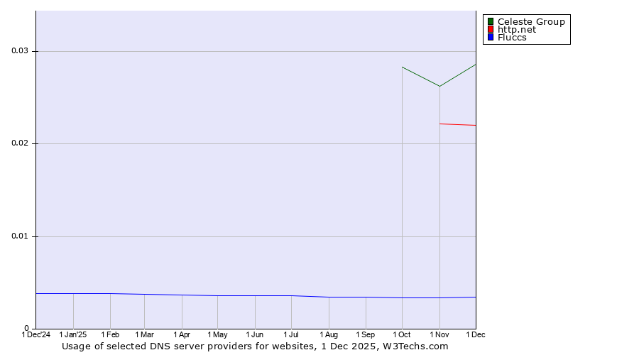 Historical trends in the usage of Celeste Group vs. http.net vs. Fluccs