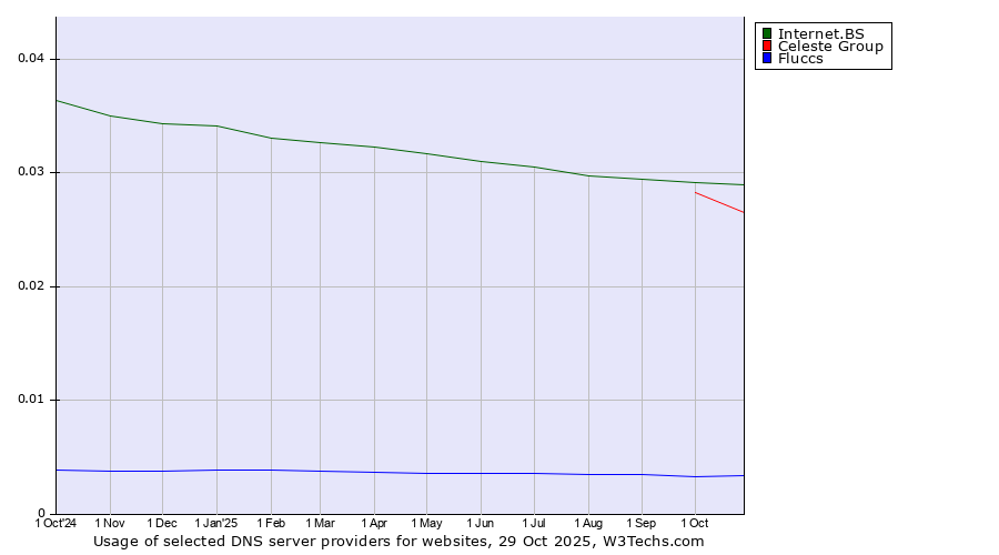 Historical trends in the usage of Internet.BS vs. Celeste Group vs. Fluccs