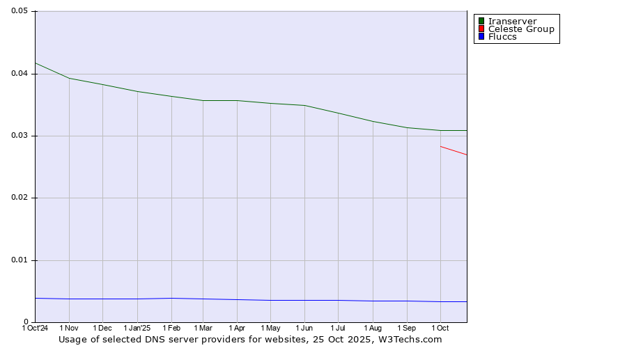 Historical trends in the usage of Iranserver vs. Celeste Group vs. Fluccs
