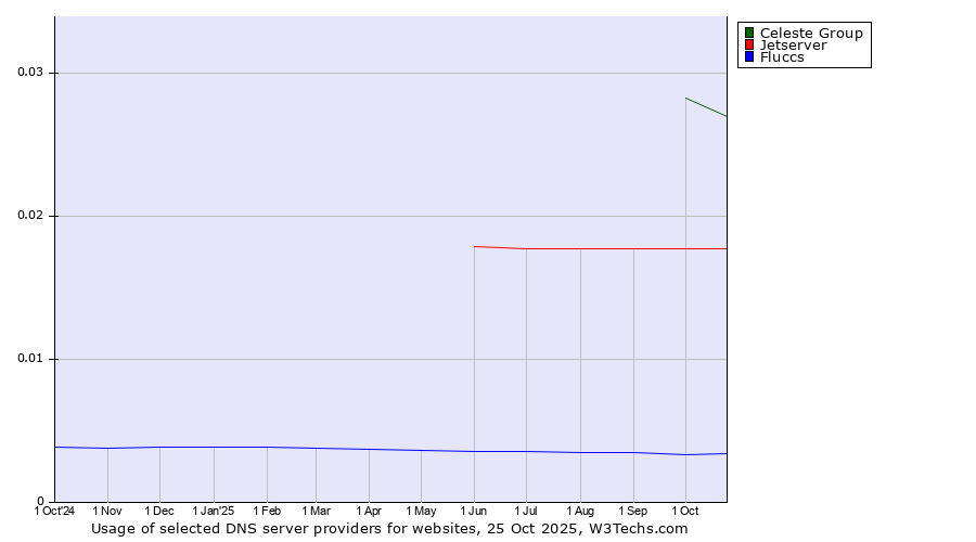 Historical trends in the usage of Celeste Group vs. Jetserver vs. Fluccs
