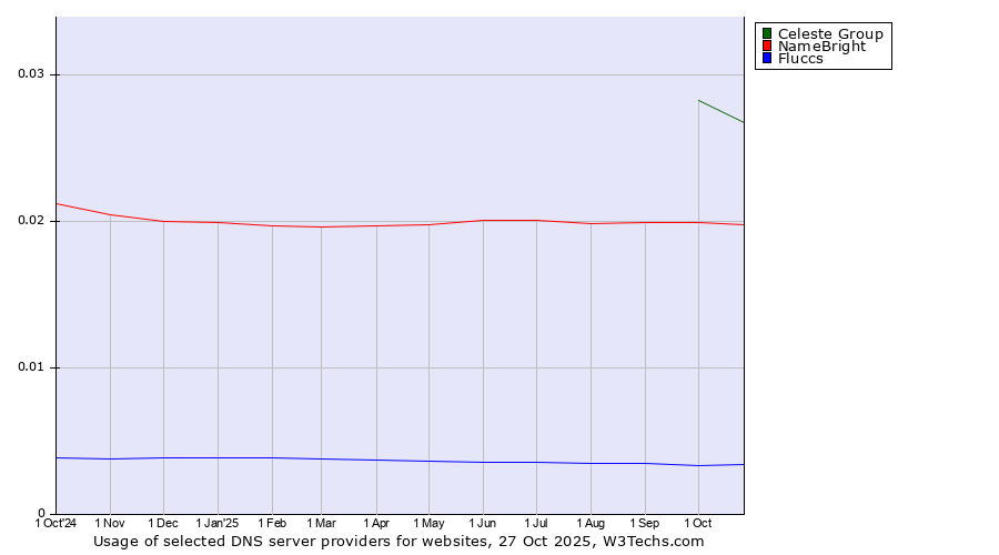 Historical trends in the usage of Celeste Group vs. NameBright vs. Fluccs