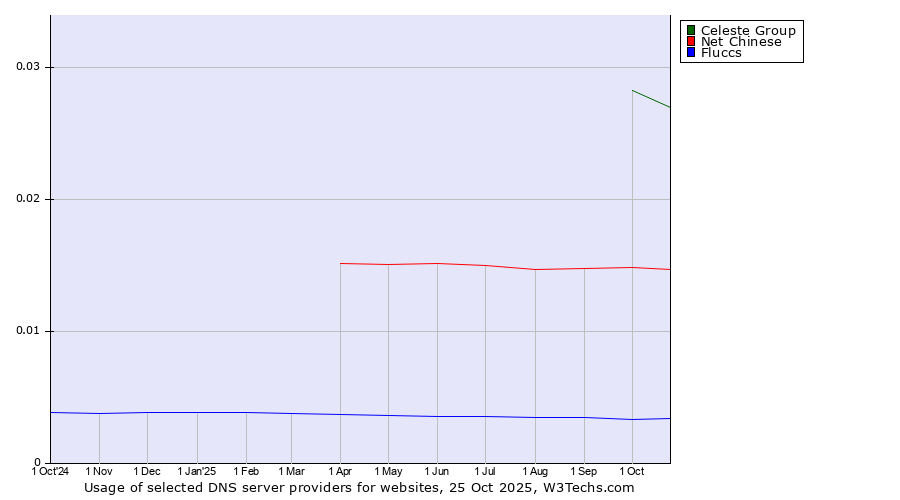 Historical trends in the usage of Celeste Group vs. Net Chinese vs. Fluccs