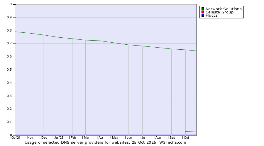 Historical trends in the usage of Network Solutions vs. Celeste Group vs. Fluccs