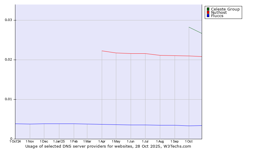 Historical trends in the usage of Celeste Group vs. Nuthost vs. Fluccs
