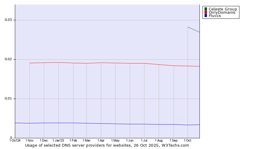Historical trends in the usage of Celeste Group vs. OnlyDomains vs. Fluccs