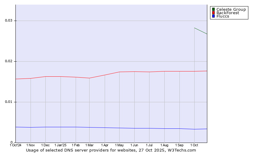 Historical trends in the usage of Celeste Group vs. RackForest vs. Fluccs