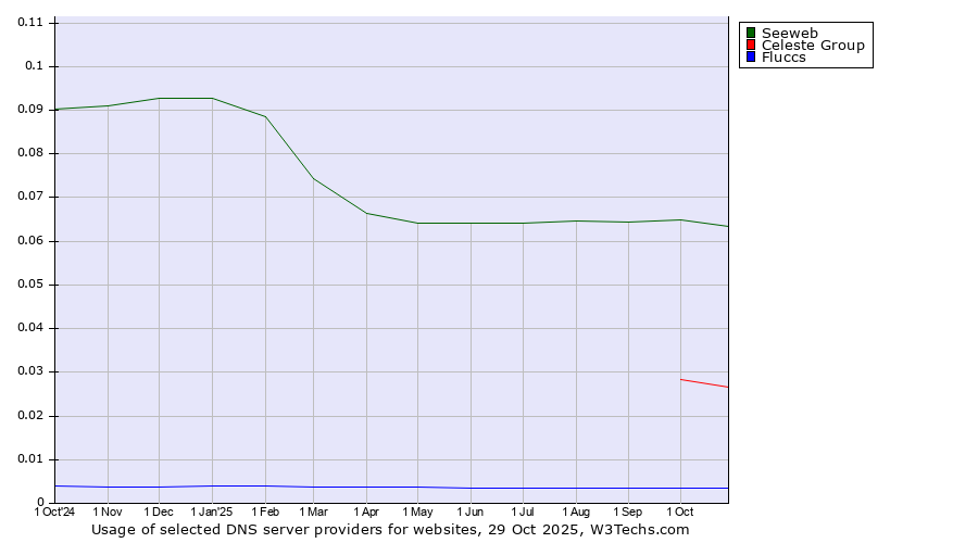 Historical trends in the usage of Seeweb vs. Celeste Group vs. Fluccs