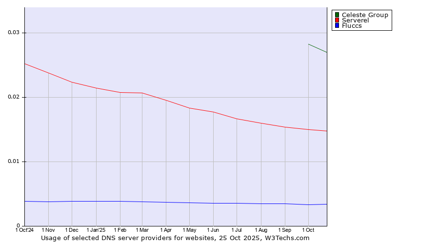 Historical trends in the usage of Celeste Group vs. Serverel vs. Fluccs